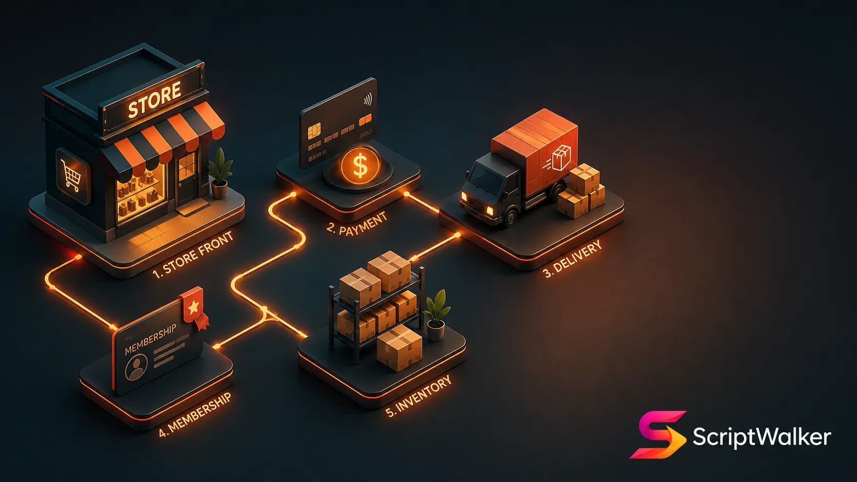 Building an Online Store From Scratch: The Full Plan From Payments and Logistics to Membership and Inventory