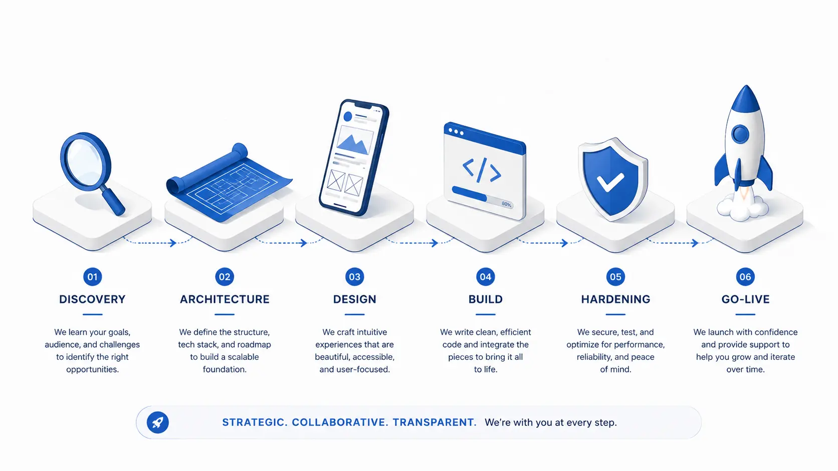 How We Build Websites, Information Systems and Mobile Apps — From Discovery to Day 30