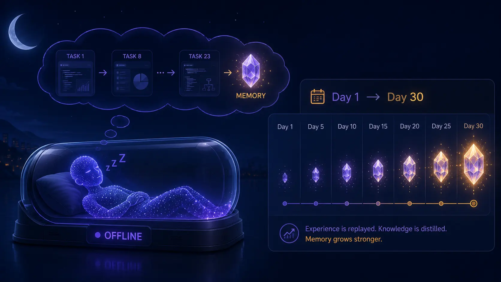 AI Agents That Sleep on the Job — On Purpose: Anthropic's "Dreaming" Lets Claude Learn Overnight