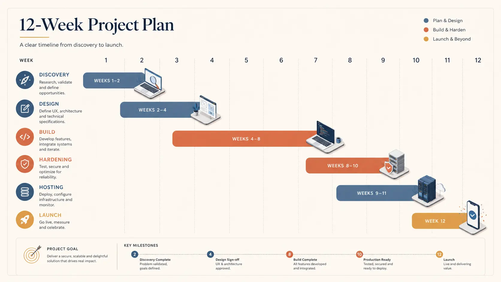 The 90-Day Greenfield Build: How a Web/IMS/App Project Actually Gets to Launch Without a Re-Quote in the Middle
